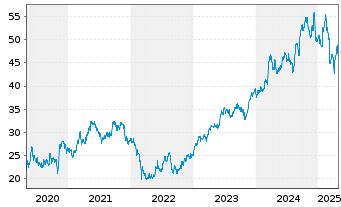 Chart Industria de Diseño Textil SA - 5 Years