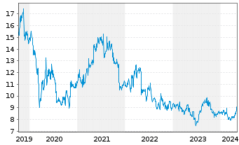 Chart Almirall S.A. - 5 Years