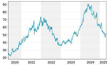 Chart Laboratorios Farmaceut.Rovi SA - 5 Years