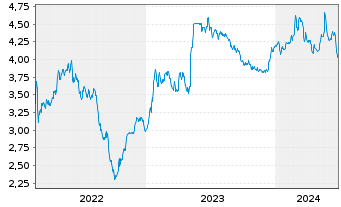 Chart Minor Hotels Eur.+Amer. S.A. - 5 Years
