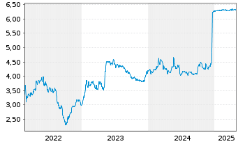 Chart Minor Hotels Eur.+Amer. S.A. - 5 années