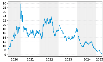 Chart Solaria Energia Y Medio Ambi. - 5 années