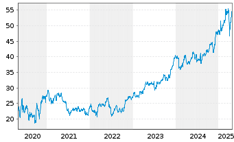 Chart ACS, Act.de Constr.y Serv. SA - 5 Years