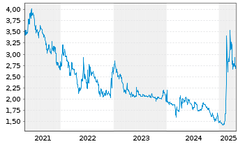 Chart Oryzon Genomics S.A. - 5 Years