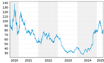 Chart Pharma Mar S.A. - 5 années