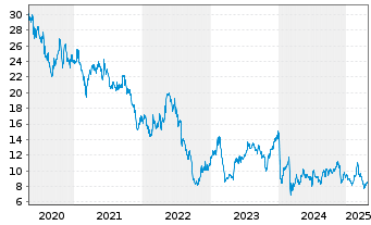 Chart Grifols S.A. Acciones Port. Class A EO -,25 - 5 Jahre