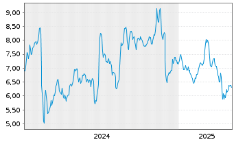 Chart Grifols S.A.Acc. Pref. al Port. B EO -,05 - 5 Years