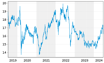 Chart Red Electrica Corporacion S.A. - 5 années