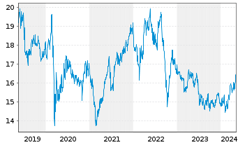 Chart Red Electrica Corporacion S.A. - 5 années