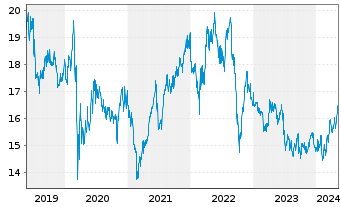 Chart Red Electrica Corporacion S.A. - 5 Years