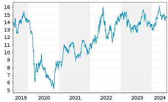 Chart Repsol S.A. - 5 années