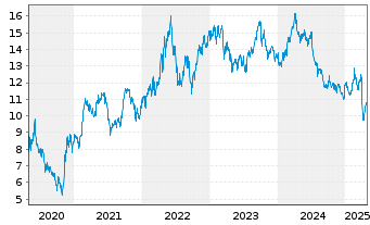 Chart Repsol S.A. - 5 années