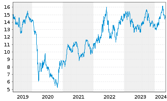 Chart Repsol S.A. - 5 Years
