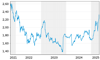 Chart Prosegur - Cía de Seguridad SA - 5 Years