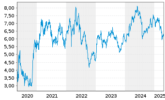 Chart Meliá Hotels International - 5 Years