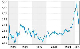 Chart Internat. Cons. Airl. Group SA - 5 Years