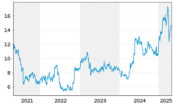 Chart Tecnicas Reunidas & West.S.A. - 5 années