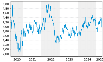 Chart Telefónica S.A. - 5 Years