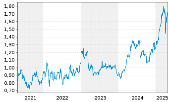 Chart Unicaja Banco S.A. - 5 années