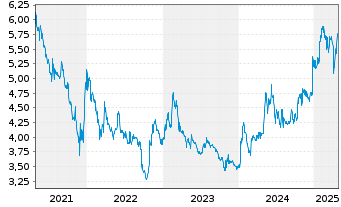 Chart Grupo Empresarial San Jose S.A - 5 Years