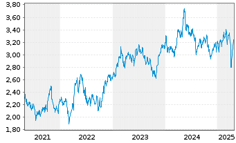 Chart Sacyr S.A. - 5 années