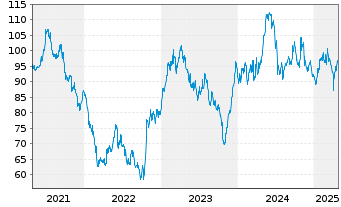 Chart Vidrala S.A. - 5 Years