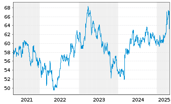 Chart Viscofan S.A. - 5 Years