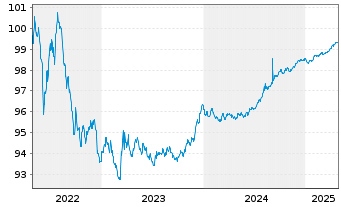 Chart Adif - Alta Velocidad EO-Med.Term Notes 2018(26) - 5 Years