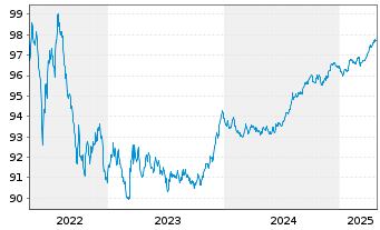 Chart Adif - Alta Velocidad EO-Med.Term Notes 2019(27) - 5 Years