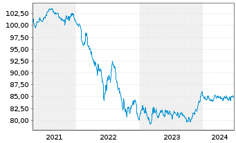 Chart Adif - Alta Velocidad EO-Med.Term Notes 2020(30) - 5 Years