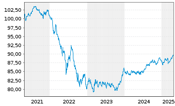 Chart Adif - Alta Velocidad EO-Med.Term Notes 2020(30) - 5 années