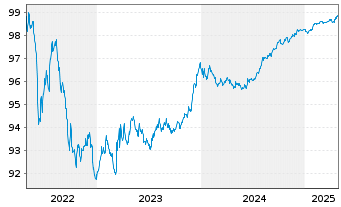 Chart Ferrovial Emisiones S.A. EO-Notes 2020(20/26) - 5 Years