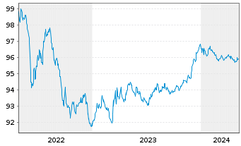 Chart Ferrovial Emisiones S.A. EO-Notes 2020(20/26) - 5 Jahre