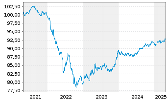 Chart Ferrovial Emisiones S.A. EO-Notes 2020(20/28) - 5 Years