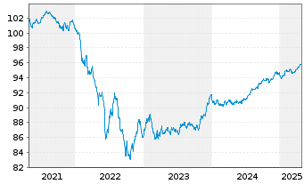 Chart Criteria Caixa S.A.U. EO-Med.Term Notes 2020(27) - 5 Years