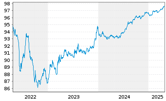 Chart Abertis Infraestructuras S.A. EO-Obl. 2016(27) - 5 années