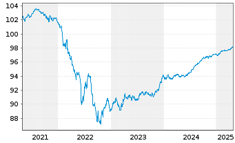 Chart Caixabank S.A. EO-Preferred Bonos 2019(26) - 5 Years