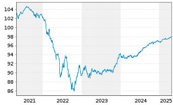 Chart Caixabank S.A. EO-Non-Preferred Bonos 19(26) - 5 Jahre