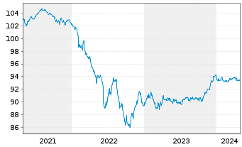 Chart Caixabank S.A. EO-Non-Preferred Bonos 19(26) - 5 Jahre