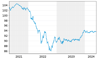 Chart Caixabank S.A. EO-Non-Preferred Bonos 19(26) - 5 Years