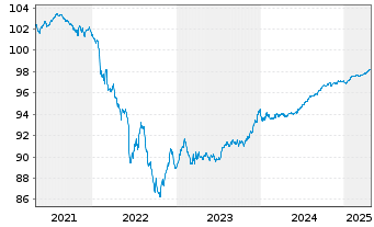 Chart Bankinter S.A. EO-Non-Pref. Obl. 2019(26) - 5 Years