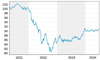 Chart Bankinter S.A. EO-Non-Preferred MTN 2020(27) - 5 années