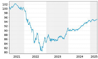 Chart Bankinter S.A. EO-Non-Preferred MTN 2020(27) - 5 années