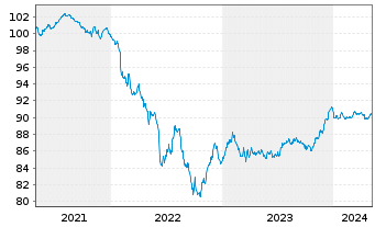 Chart Bankinter S.A. EO-Non-Preferred MTN 2020(27) - 5 années