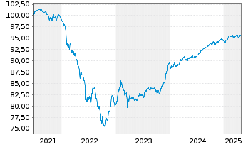 Chart Bankinter S.A. EO-FLR Notes 2021(27/32) - 5 Years