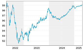 Chart Mapfre S.A. EO-Obl. 2016(26) - 5 Jahre