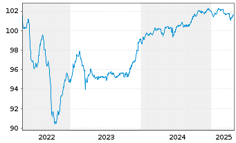 Chart Mapfre S.A. EO-FLR Obl. 2017(27/47) - 5 Years