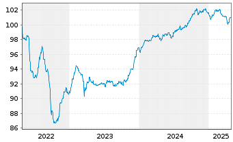 Chart Mapfre S.A. EO-FLR Obl. 2018(28/48) - 5 années