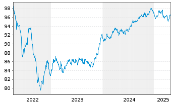 Chart Mapfre S.A. EO-Obl. 2022(30) - 5 Years