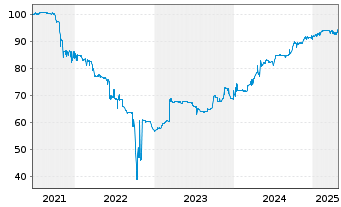 Chart Audax Renovables S.A. EO-Nts 20(27) - 5 Years